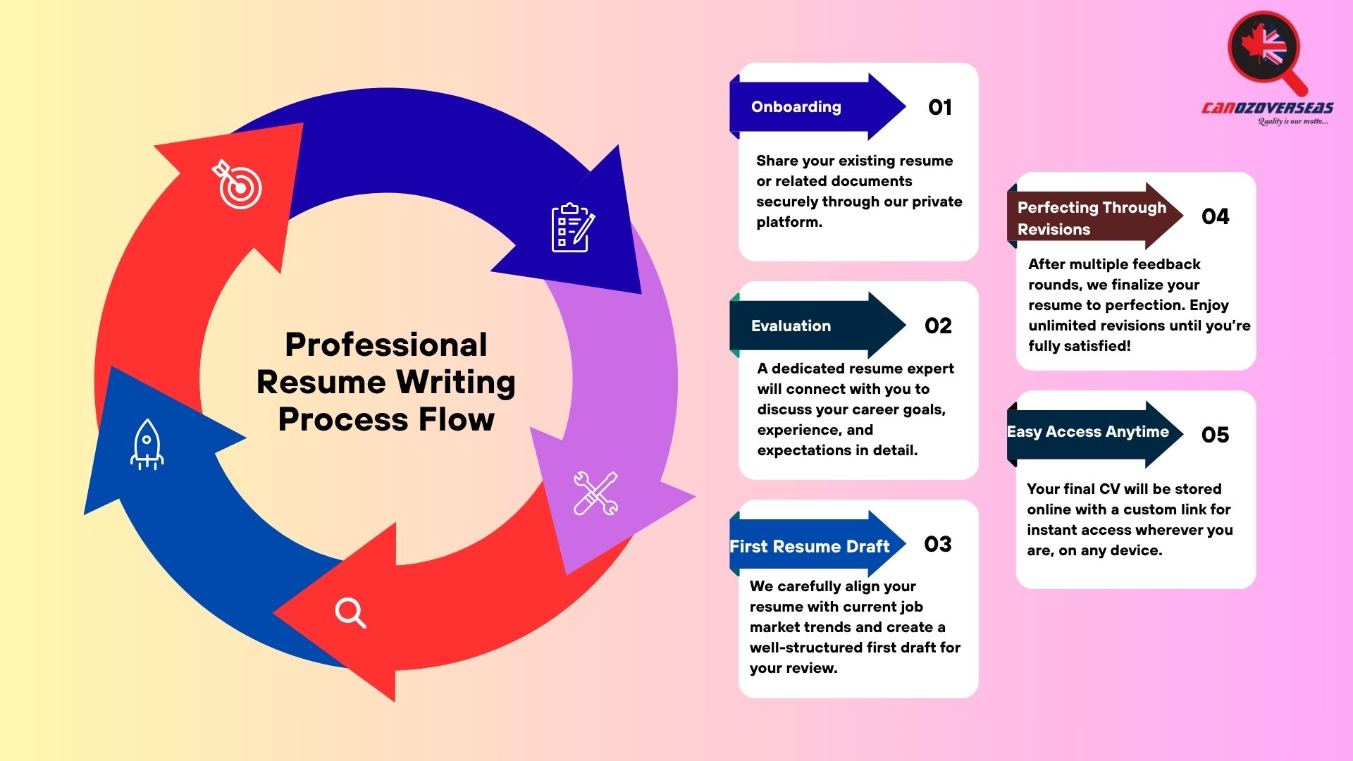 Resume Process Work Flow